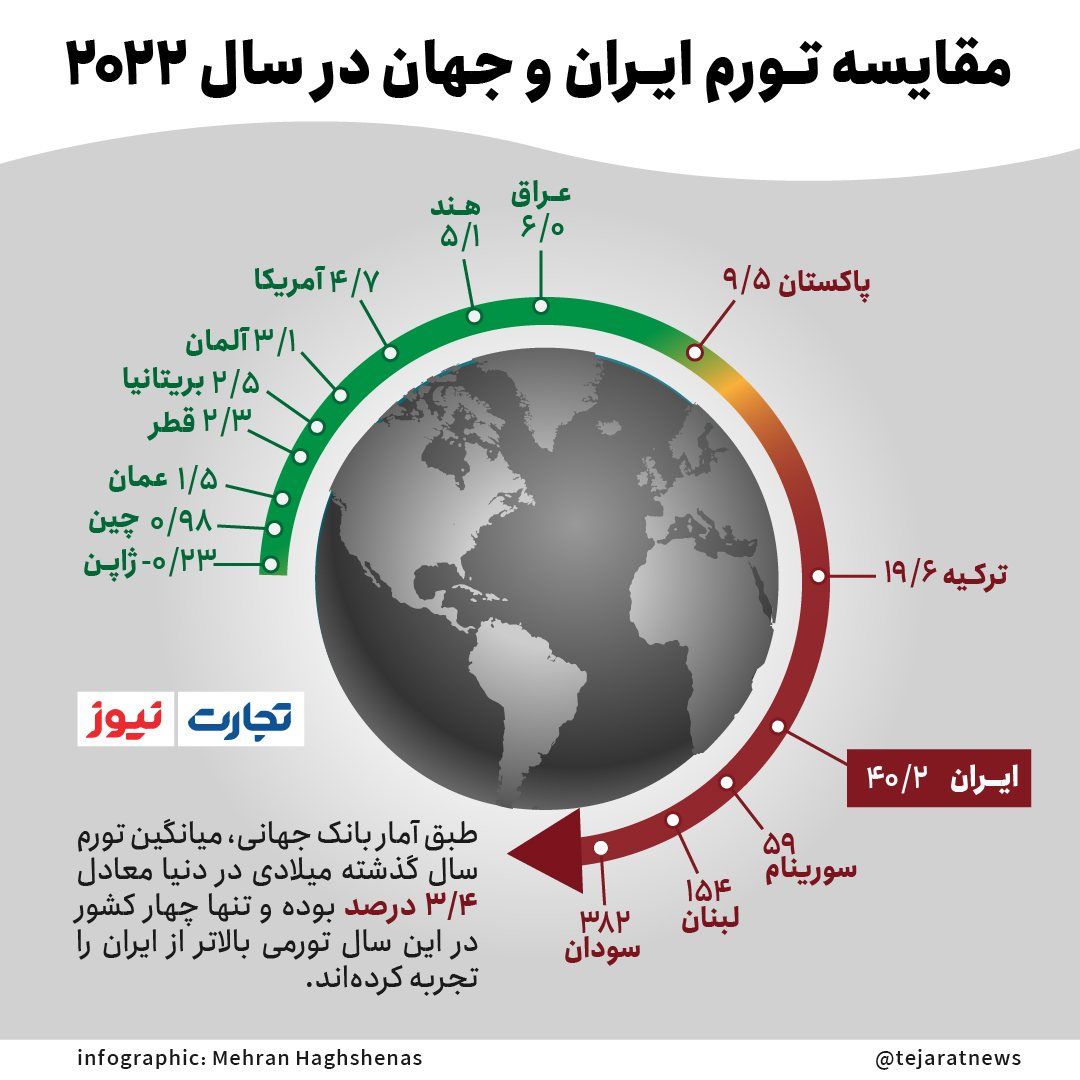 چهار کشوری که تورمی بالاتر از ایران دارند! 