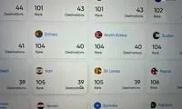 اعتبار پاسپورت منزوی‌ترین کشور جهان از ایران جلو زد!