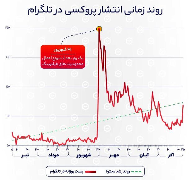 رشد باورنکردنی تعداد کانال‌های پروکسی تلگرام