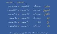 سبد کالای خانواده ۴نفره چند درمی‌آید؟
