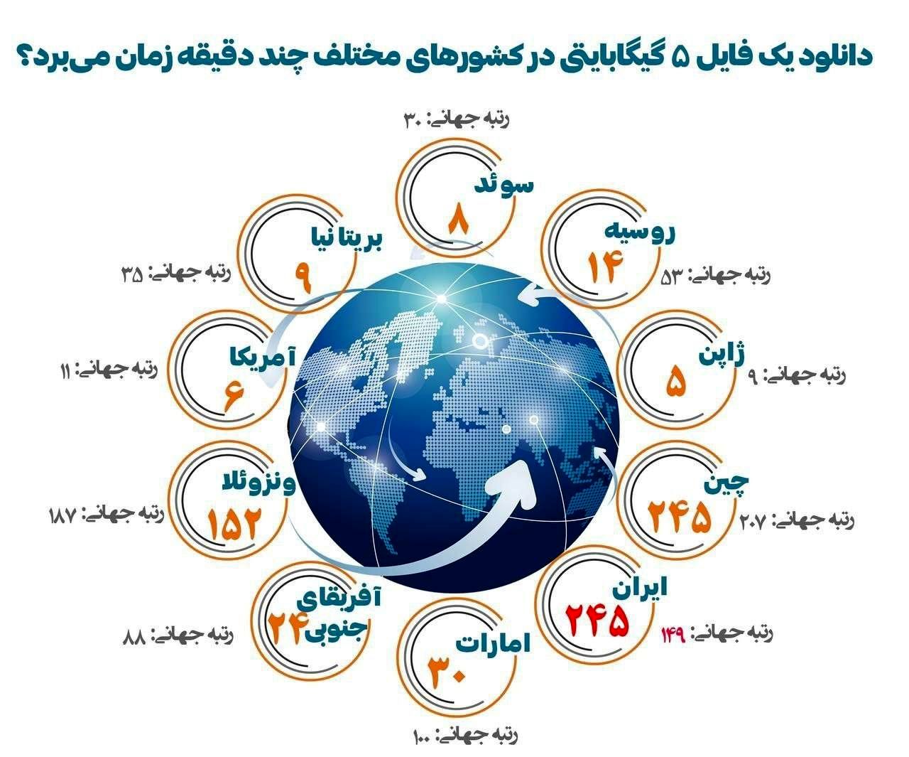 مقایسه دانلود فایل ۵گیگابایتی در کشورهای مختلف 