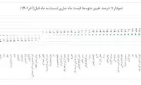 پیاز رکورد گرانی را شکست