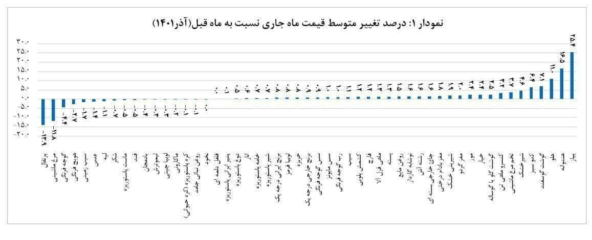 پیاز رکورد گرانی را شکست