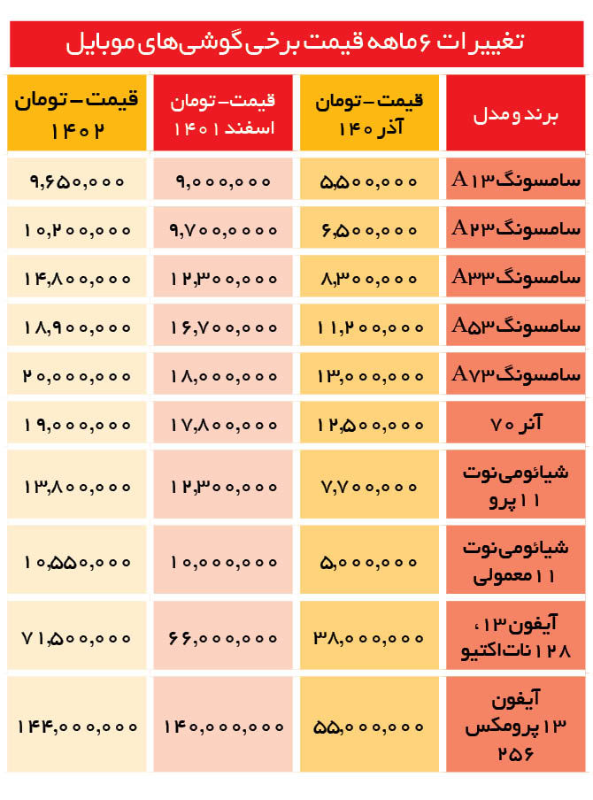  قیمت موبایل باز هم بالا رفت