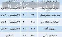 قیمت آپارتمان های کهنه ساز در تهران