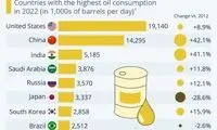 کدام کشورها بیشترین مصرف نفت جهان را دارند؟