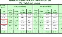 افزایش ۳۰ درصدی صادرات به عراق و افغانستان