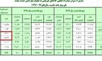 افزایش ۳۰ درصدی صادرات به عراق و افغانستان