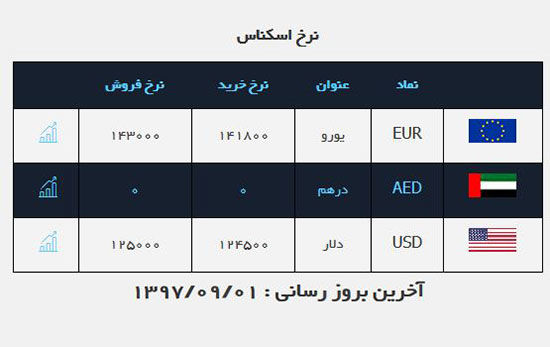 تاثیر اولتیماتوم‌های همتی بر بازار ارز