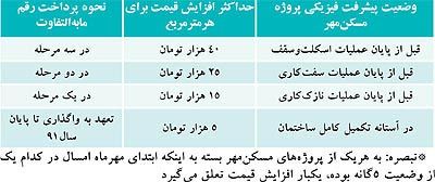 قيمت‌ های جديد مسكن مهر