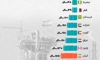 ایران تا چند سال دیگر نفت دارد؟