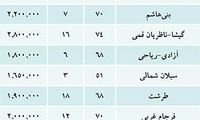 آخرین قیمت آپارتمان‌ پیش فروشی در تهران