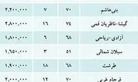 آخرین قیمت آپارتمان‌ پیش فروشی در تهران