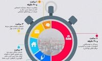 اینفوگرافی؛ ایرانی‌ها روزشان را چگونه می‌گذرانند؟