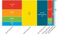 پرطرفدارترین سیستم عامل ها و گوشی های هوشمند