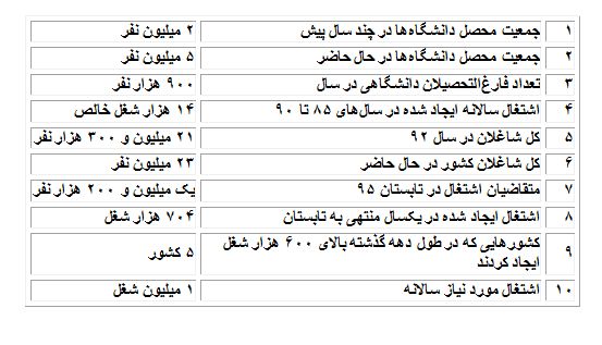 10 آمار روحانی از وضعیت بیکاری