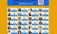 کدام بازیگر، بیشترین فالوئر را در اینستاگرام دارد؟