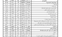 هزینه خانوار‌ها چقدر رشد کرده است؟