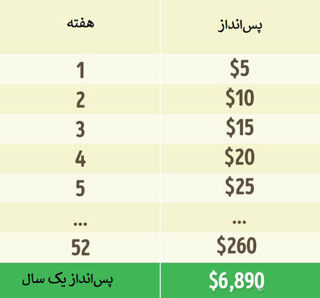 ۳ روش پس انداز پول مخصوص ولخرج‌ها