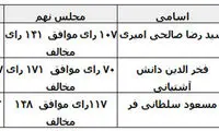 مقایسه آرای مجلس به وزرای پیشنهادی دولت