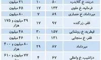 مظنه قیمتی مناطق لوکس‌نشین تهران