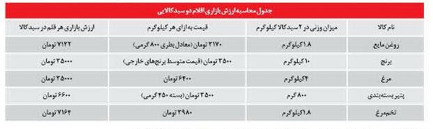 تناقض‌ گويی درباره نحوه توزيع سبد كالايی