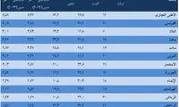 حقوق مدیران بانکی عربستان چقدر است؟