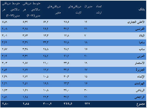 حقوق مدیران بانکی عربستان چقدر است؟