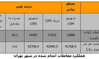 زمان رونق مسکن، سال 97 خواهد بود