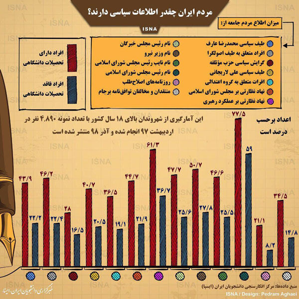 مردم ایران چقدر اطلاعات سیاسی دارند؟