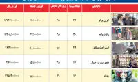 جدیدترین آمار فروش فیلم های روی پرده