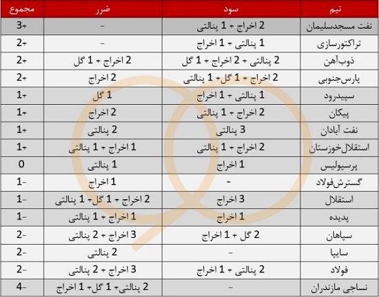 کدام تیم از اشتباهات داوری بیشتر سود کرد؟