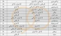 کدام تیم از اشتباهات داوری بیشتر سود کرد؟