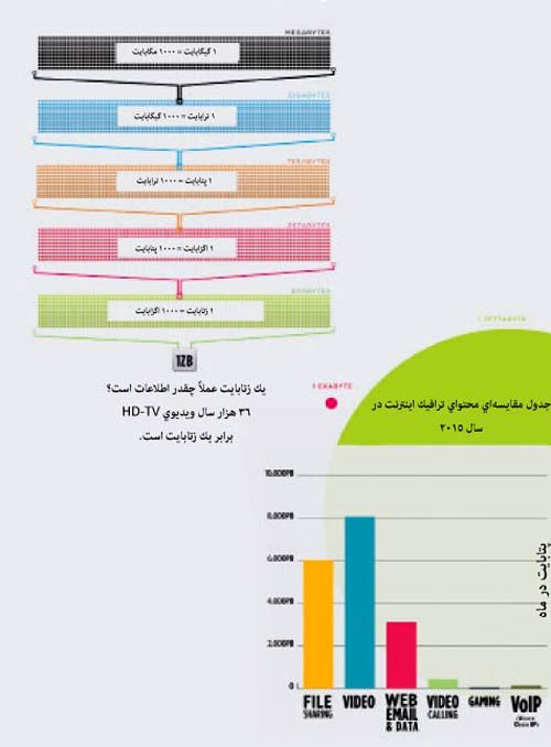 اينتـرنــت در سال 2015 به روايت سيسكو