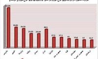رتبه تورم ایران در رتبه بندی جهانی