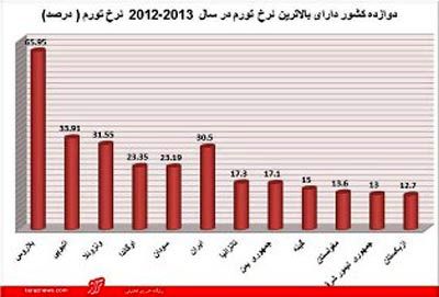 رتبه تورم ایران در رتبه بندی جهانی