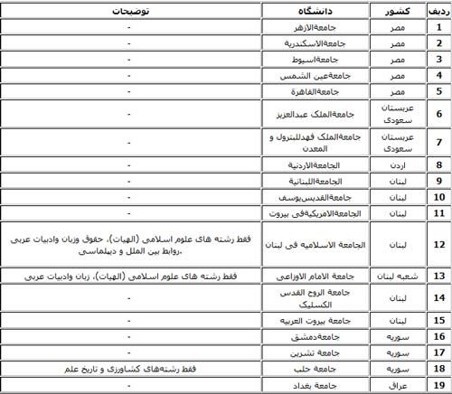 لیست دانشگاههای معتبر عربی