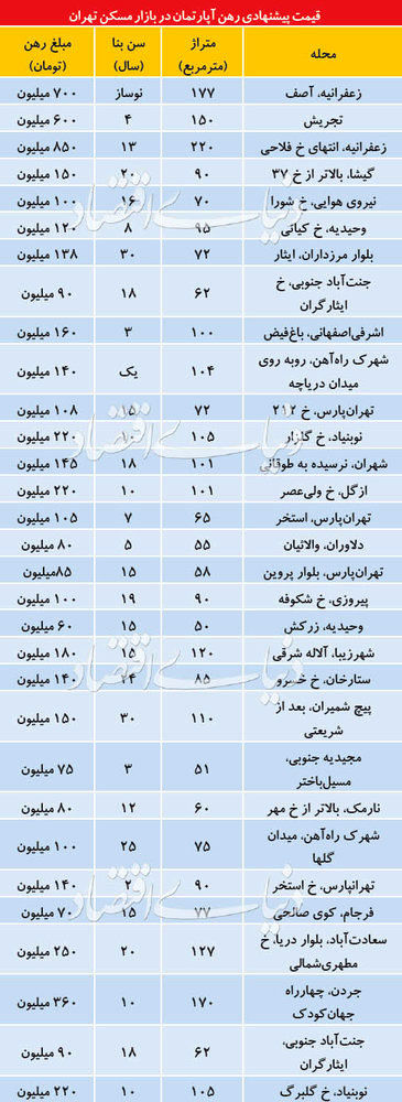 قیمت رهن آپارتمان در مناطق مختلف تهران