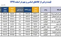 افزایش ۴۰ تا ۱۱۳درصدی قیمت برنج، گوشت و شکر