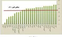 ۱۸ استان بالاتر از میانگین کشور صدقه دادند
