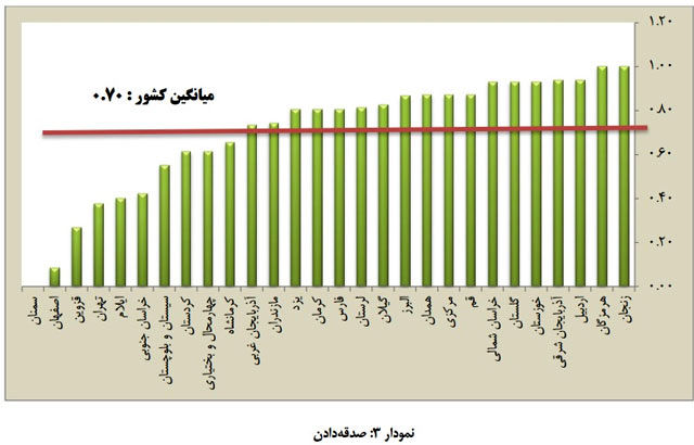 ۱۸ استان بالاتر از میانگین کشور صدقه دادند