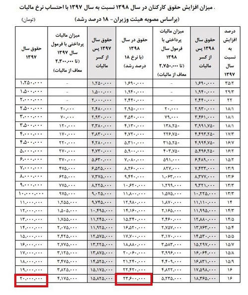 سقف حقوق مدیران دولتی چقدر افزایش یافت؟