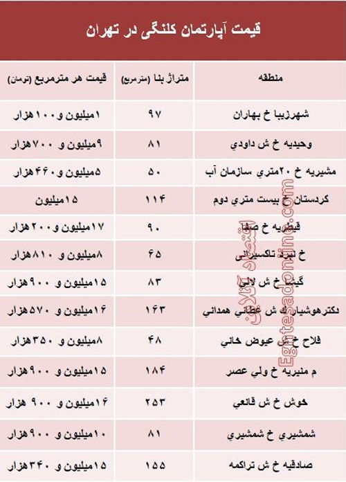 خانه‌های کلنگی در تهران چند معامله می‌شود؟