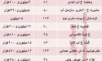 خانه‌های کلنگی در تهران چند معامله می‌شود؟