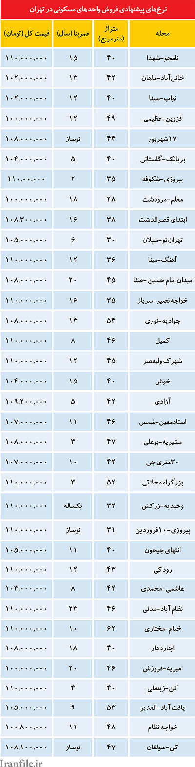 قیمت مسکن در تهران