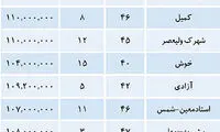 قیمت مسکن در تهران