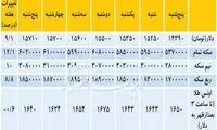 هفته گذشته قیمت سکه و ارز چقدر تغییر کرد؟