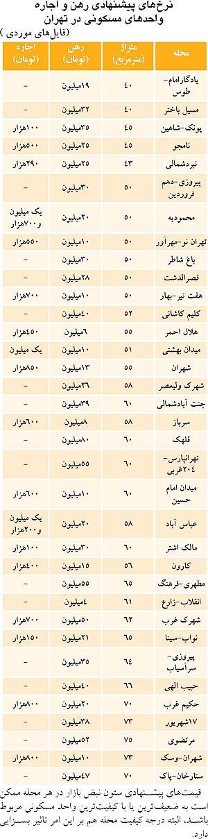 تاثیر ماه رمضان بر اجاره بهای مسکن