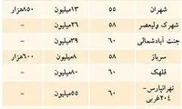 تاثیر ماه رمضان بر اجاره بهای مسکن