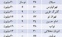 قیمت رهن و اجاره آپارتمان در تهران